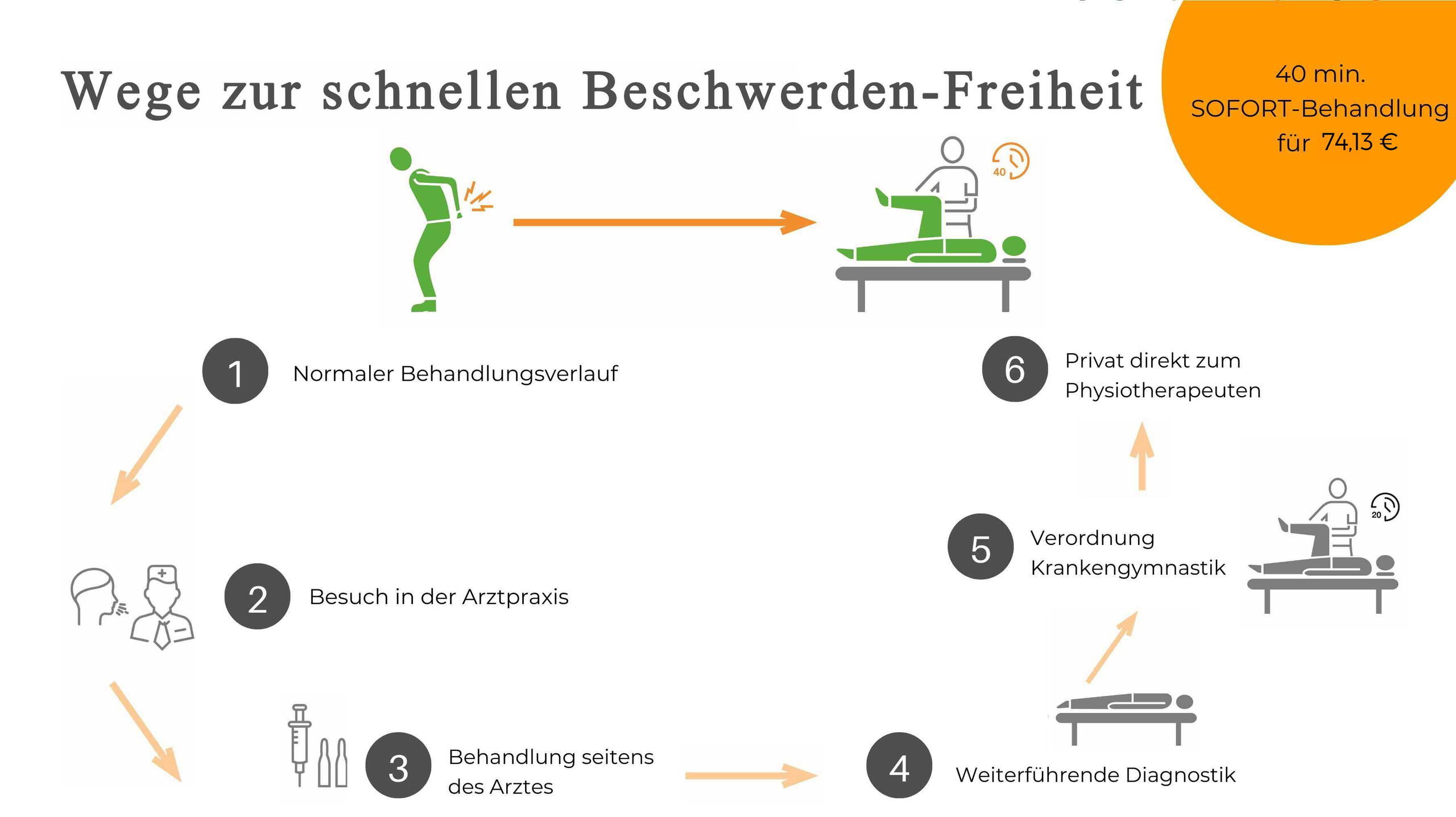 Wichtiges zum 1. Termin Physio Bouchette Münster
